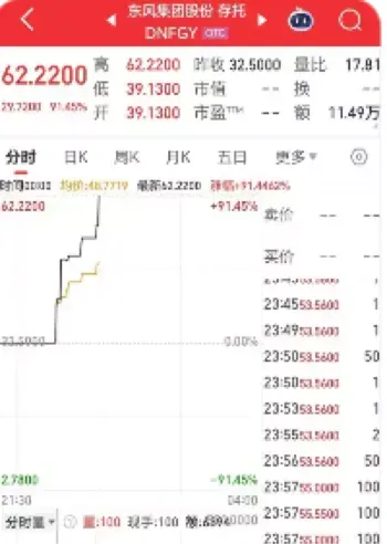 东风集团股份