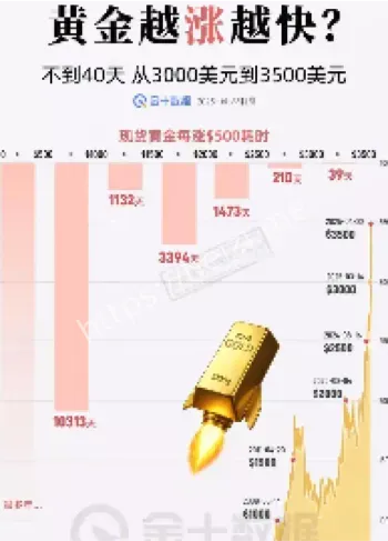 黄金价格预测