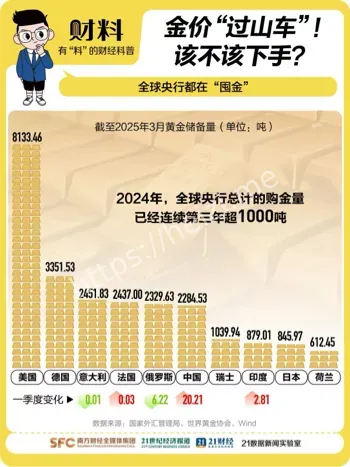 历史新高